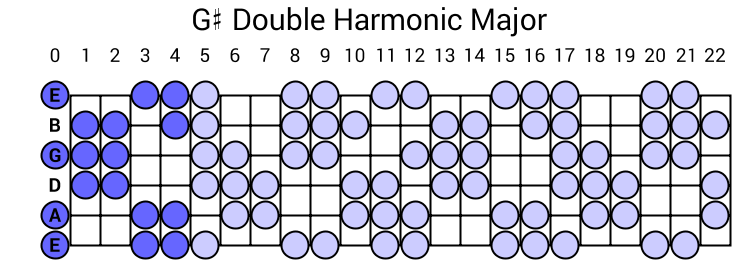 G# Double Harmonic Major Scale